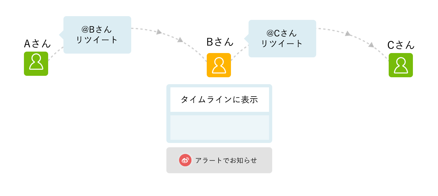 Weiboの抽選キャンペーンにおけるリツイート拡散の仕組みを示す画面イメージ