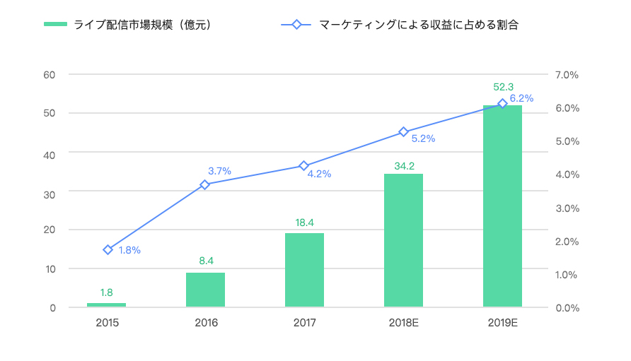 中国ライブ配信市場の2015年から2019年までの市場規模推移を示すグラフ