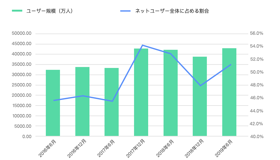 中国ライブ配信の2016年から2019年までの利用者数推移を示すグラフ
