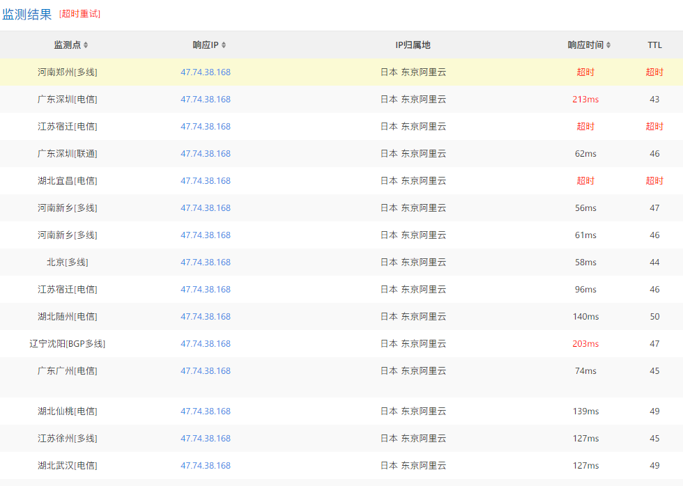中国からアクセス速度