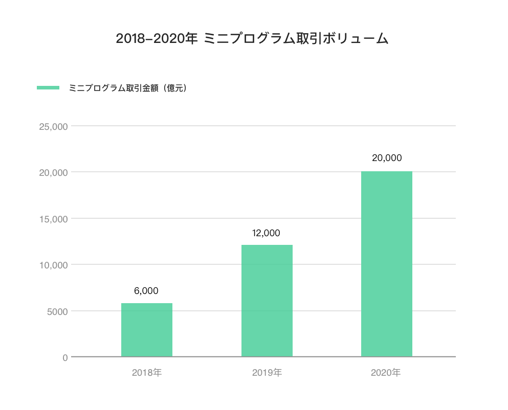 ミニプログラムの取引ボリューム
