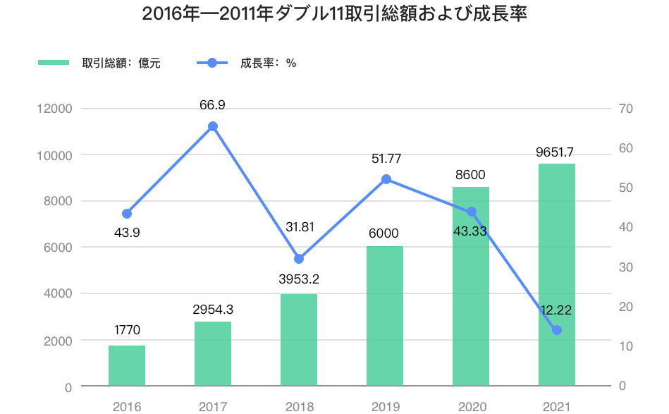 2016年~2021年ダブル11取引総額および成長率