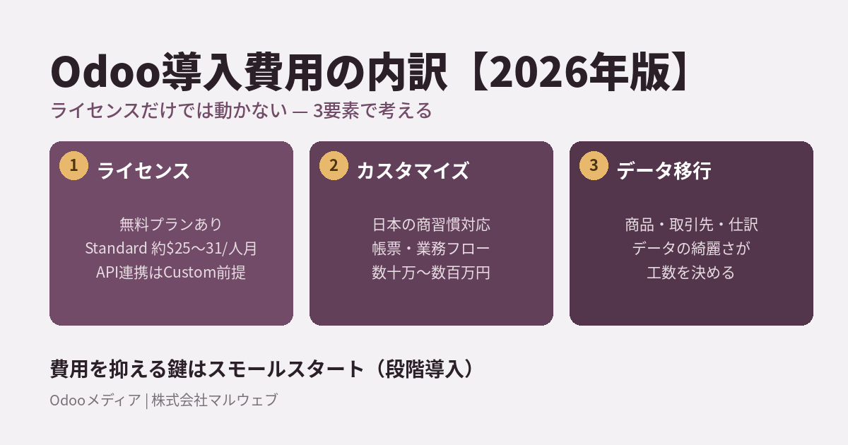 Odoo導入費用の3要素（ライセンス費・カスタマイズ費・データ移行費）を示す図