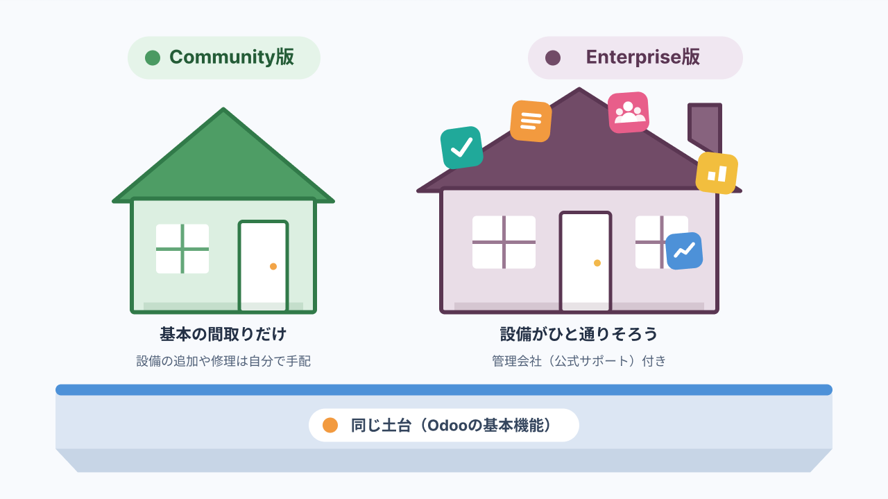 Community版とEnterprise版を、同じ土台(Odooの基本機能)の上に建つ2つの家にたとえた図。Community版は基本の間取りだけ、Enterprise版は設備がひと通りそろい公式サポート付き