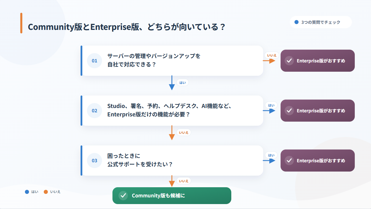 3つの質問に答えて、Community版とEnterprise版のどちらが向いているかを判断するフローチャート