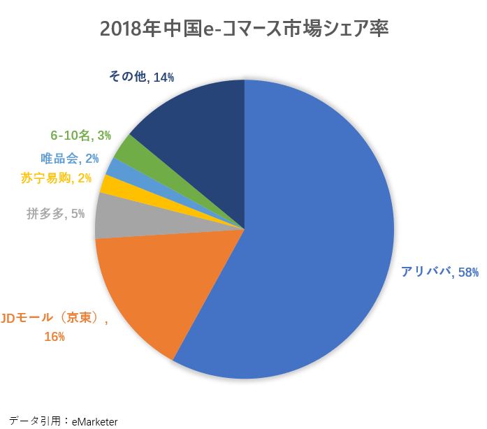 中国EC市場シェア率