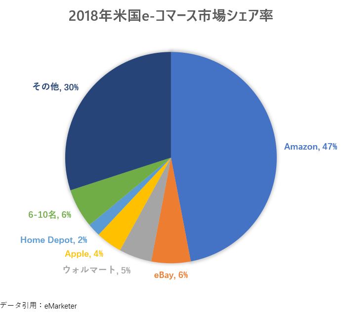 米国EC市場シェア率