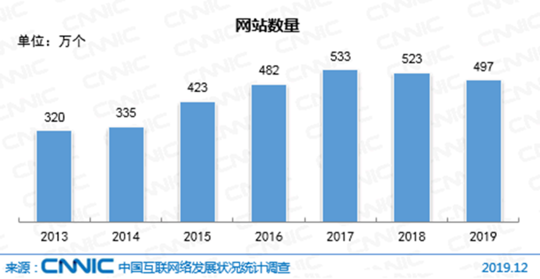 中国ウェブサイト変化推移