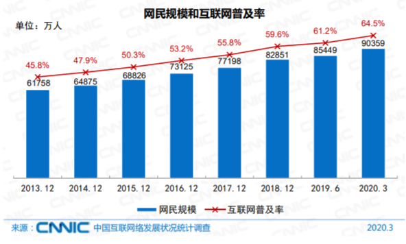 中国ネットユーザー普及率