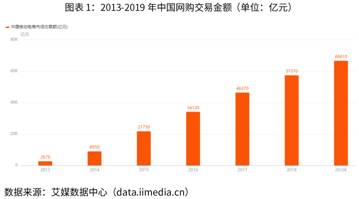 2019年まで中国EC取引実績