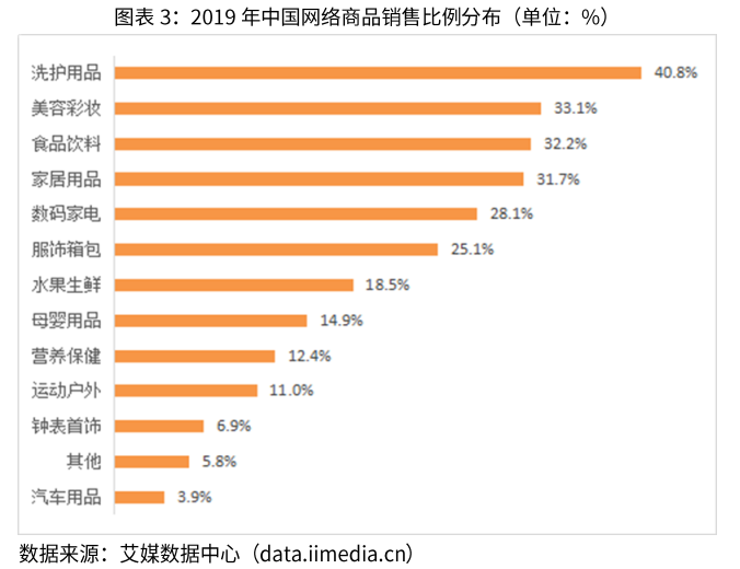 中国EC商品カテゴリ割合