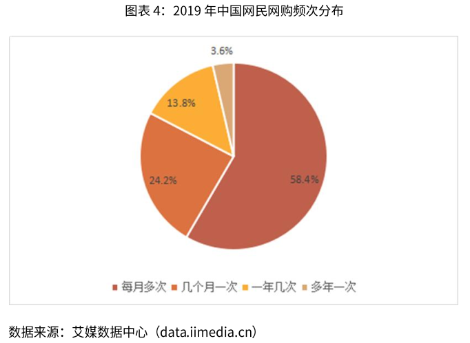 中国EC買い物頻度