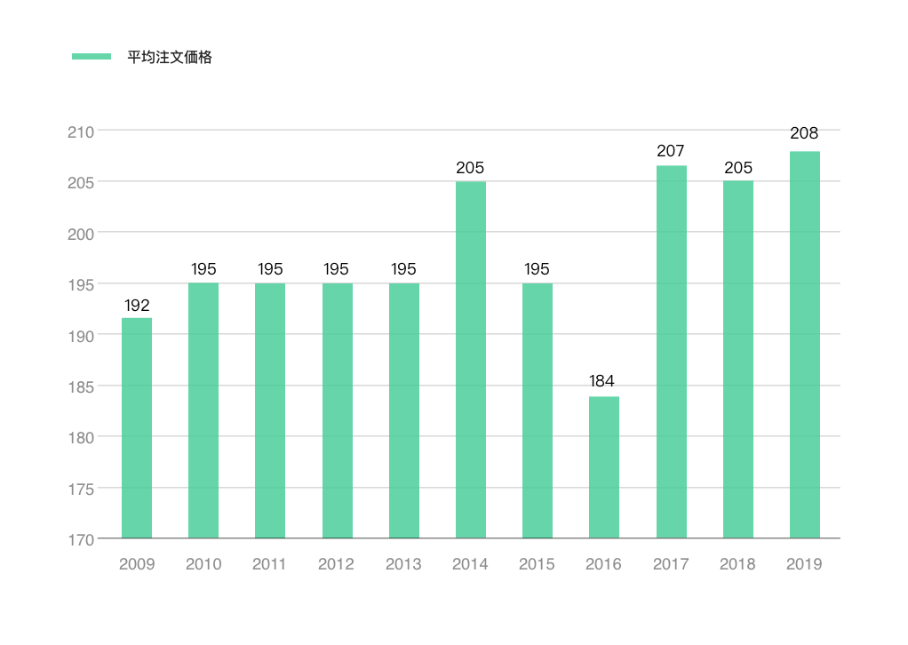 Tmallモールの平均注文額の年推移