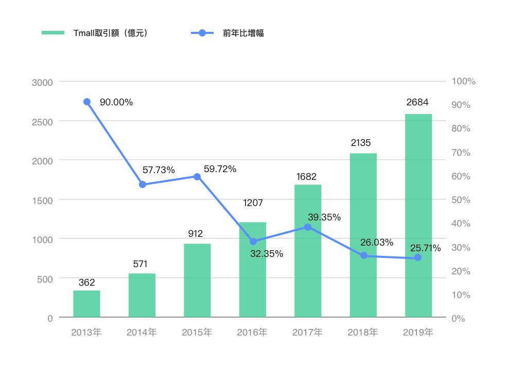 2013年から2019年までTmall「独身の日」取引額および増幅