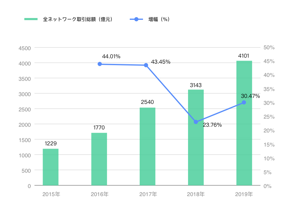 2015年から2019年まで「独身の日」全ネットワーク取引総量および増幅