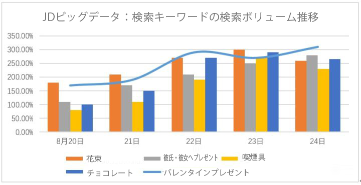 JDモール検索キーワードの推移