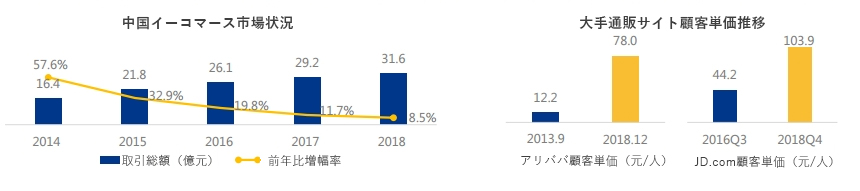 中国従来のECモデルによる集客力が衰えている