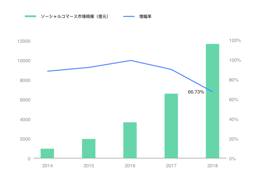 ソーシャルコマースの市場規模