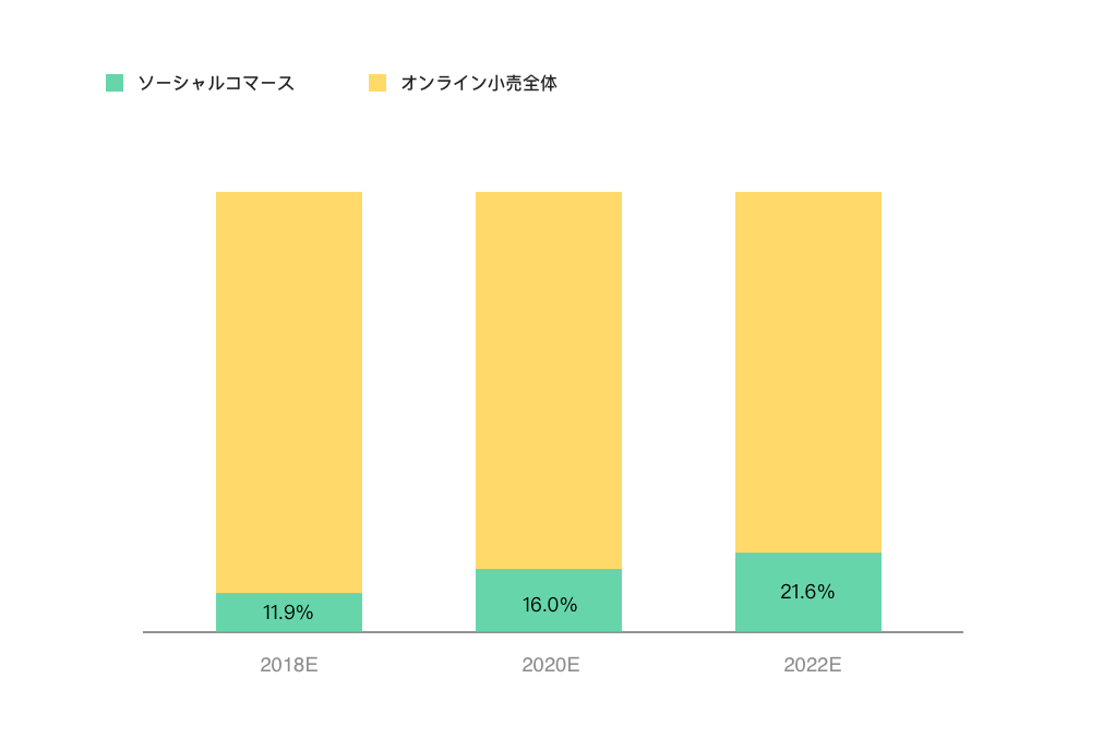 ソーシャルコマースの市場予想