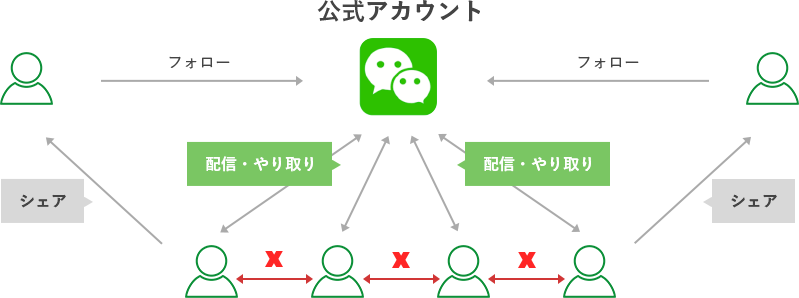 Wechatアカウントとユーザーの相関図