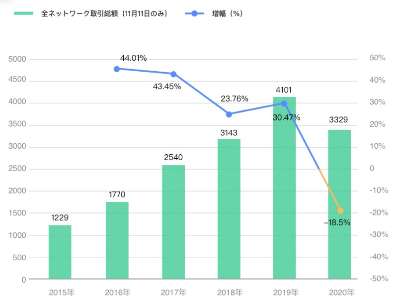 中国双十一当日売上推移