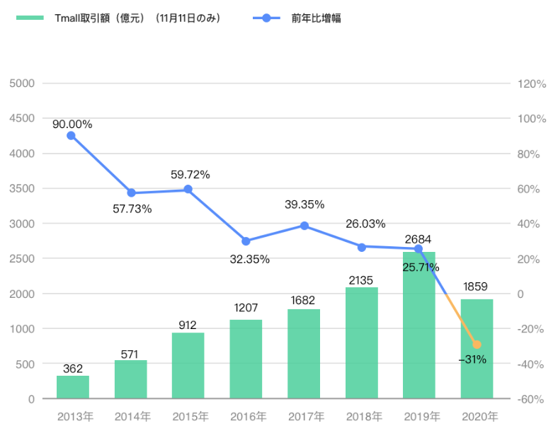 2020年双十一当日天猫総売上推移