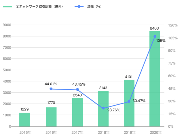 2020年双十一天猫総売上推移