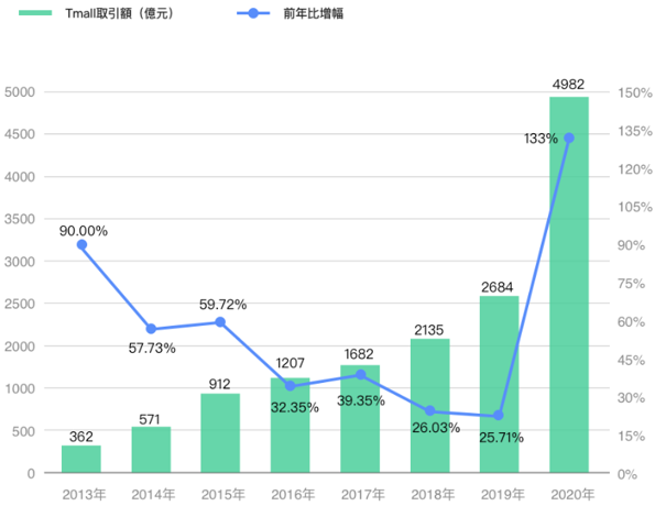 2020年双十一総売上推移