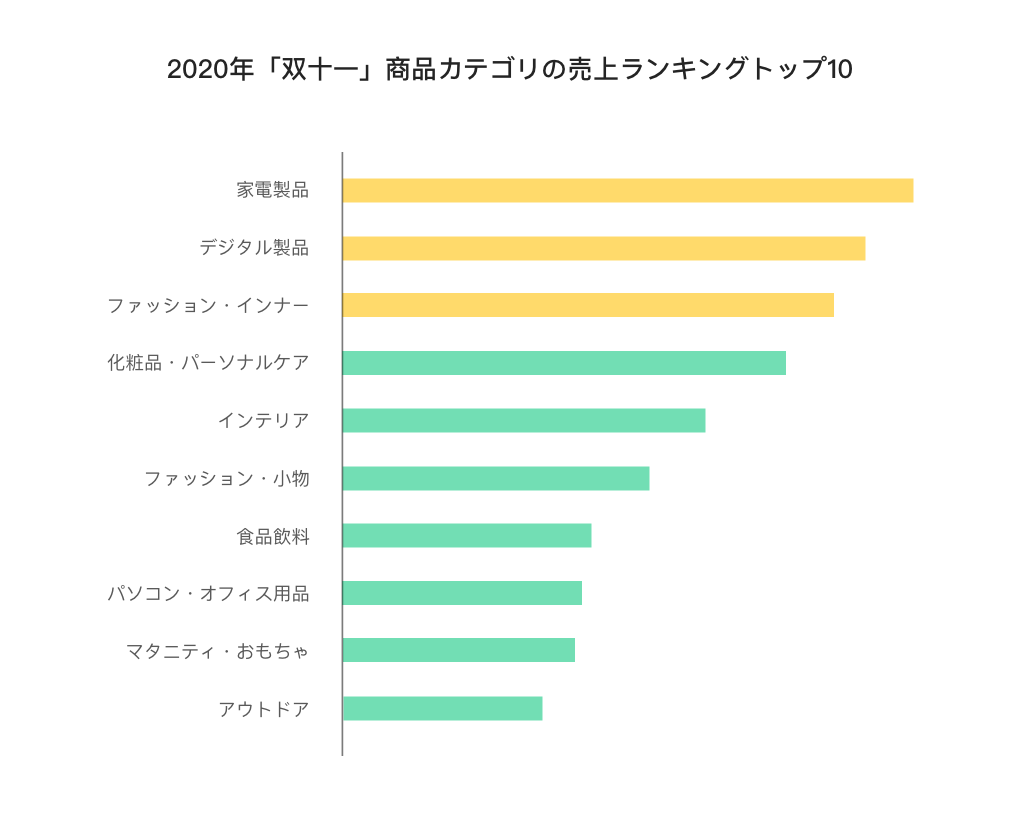 2020年「双十一」商品カテゴリの売上ランキングトップ10