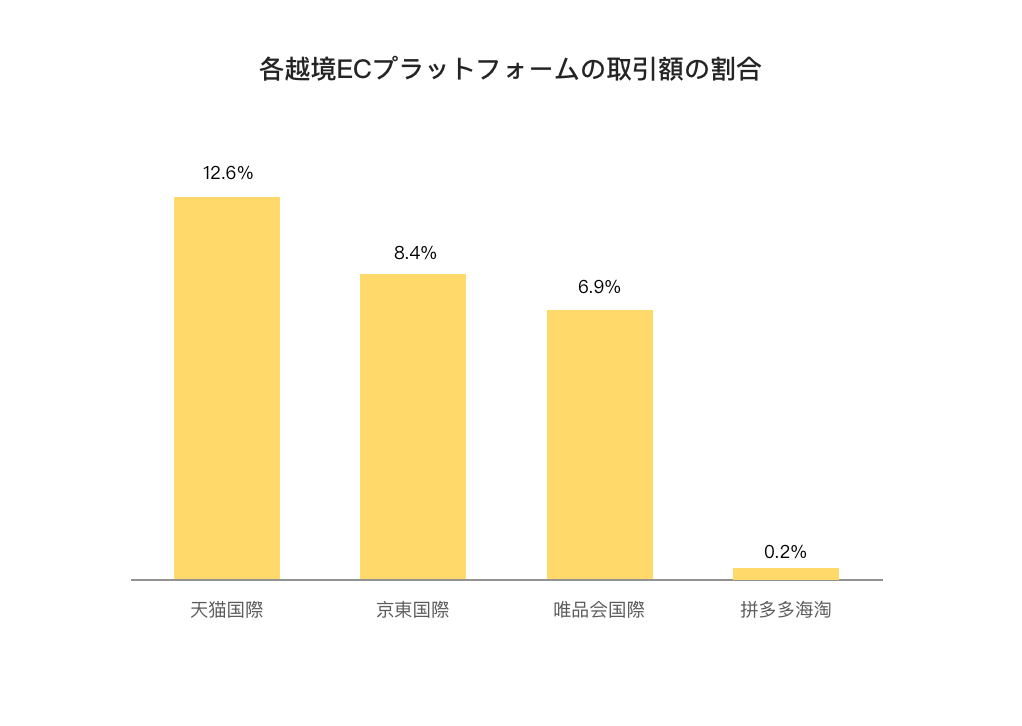 2020年双十一各越境ECプラットフォームの取引額の割合