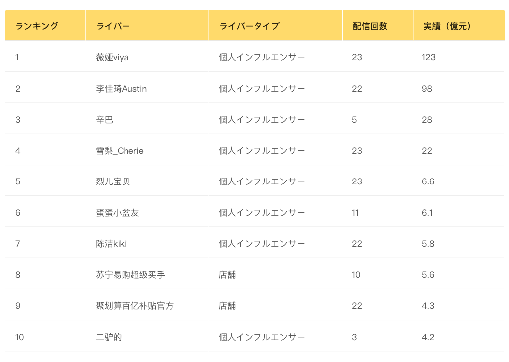 2020双十一のライブコマース