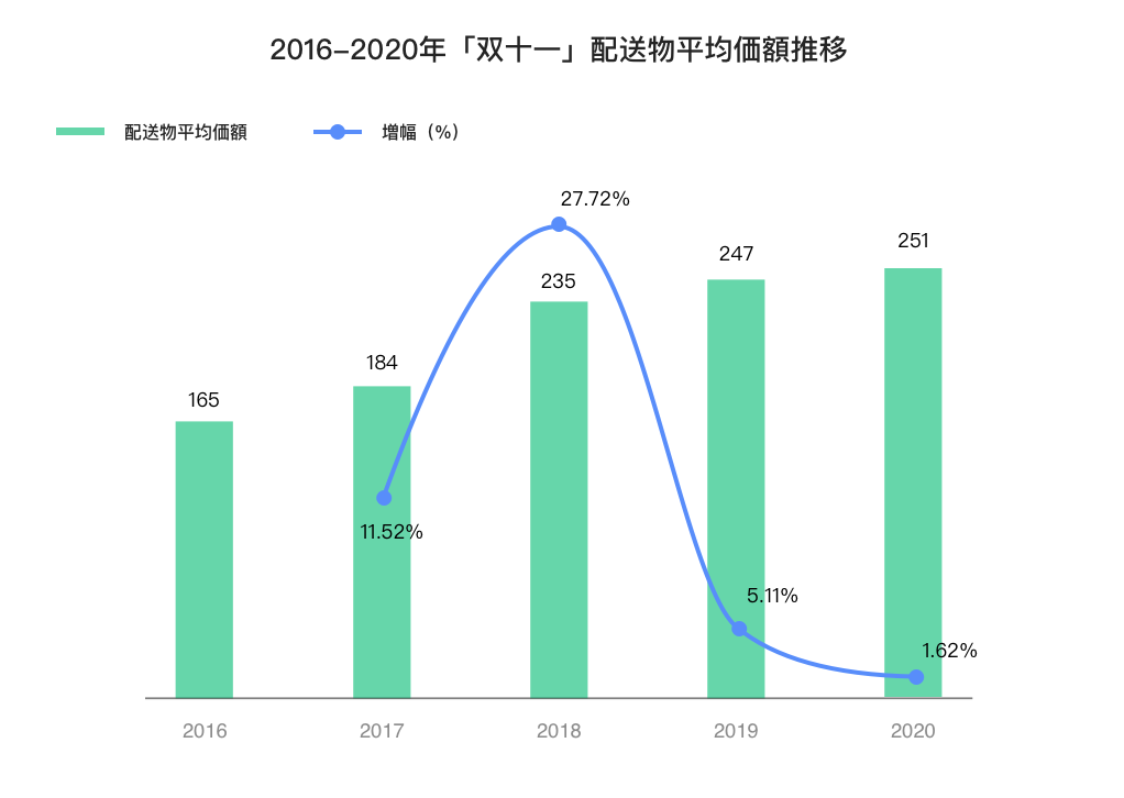 2020年の「双十一」の配送物平均単価