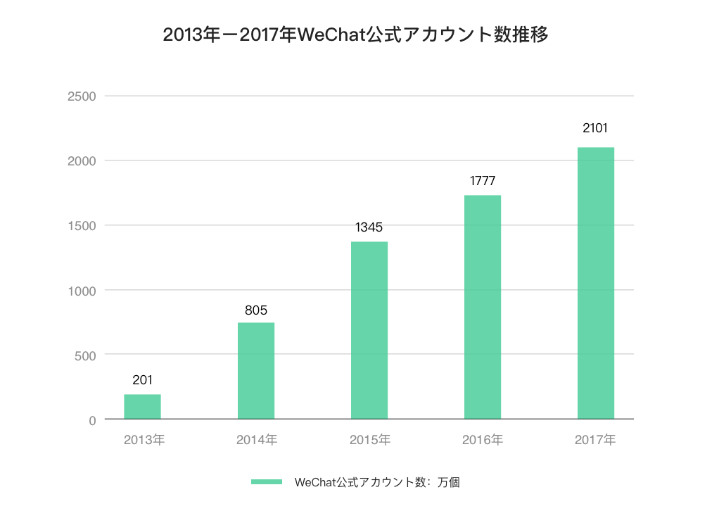 公式アカウント増加推移図