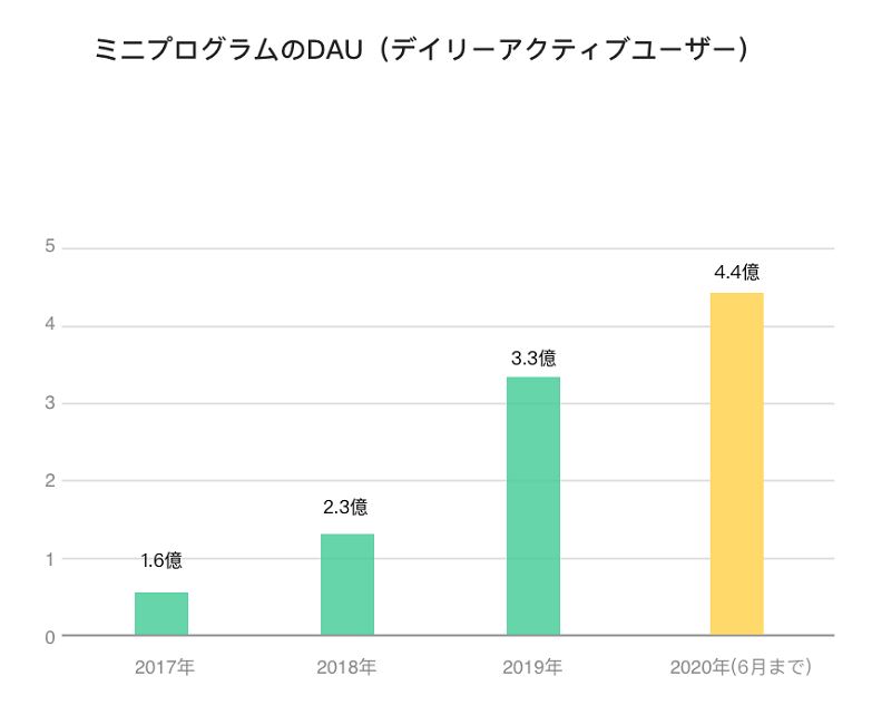 ミニプログラムのDAU