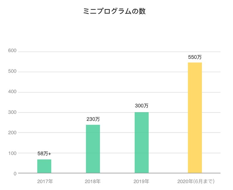 ミニプログラムの数推移