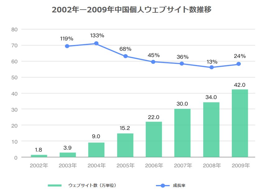 2002年から2009年まで中国個人ウェブサイト数推移