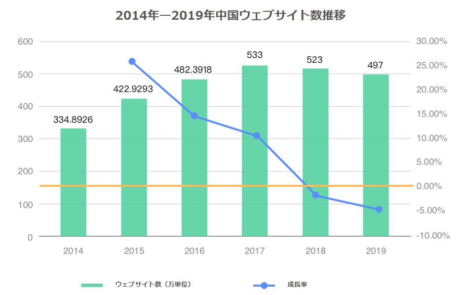 中国ウェブサイト数量推移