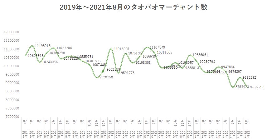 2019年～2021年タオバオマーチャント数