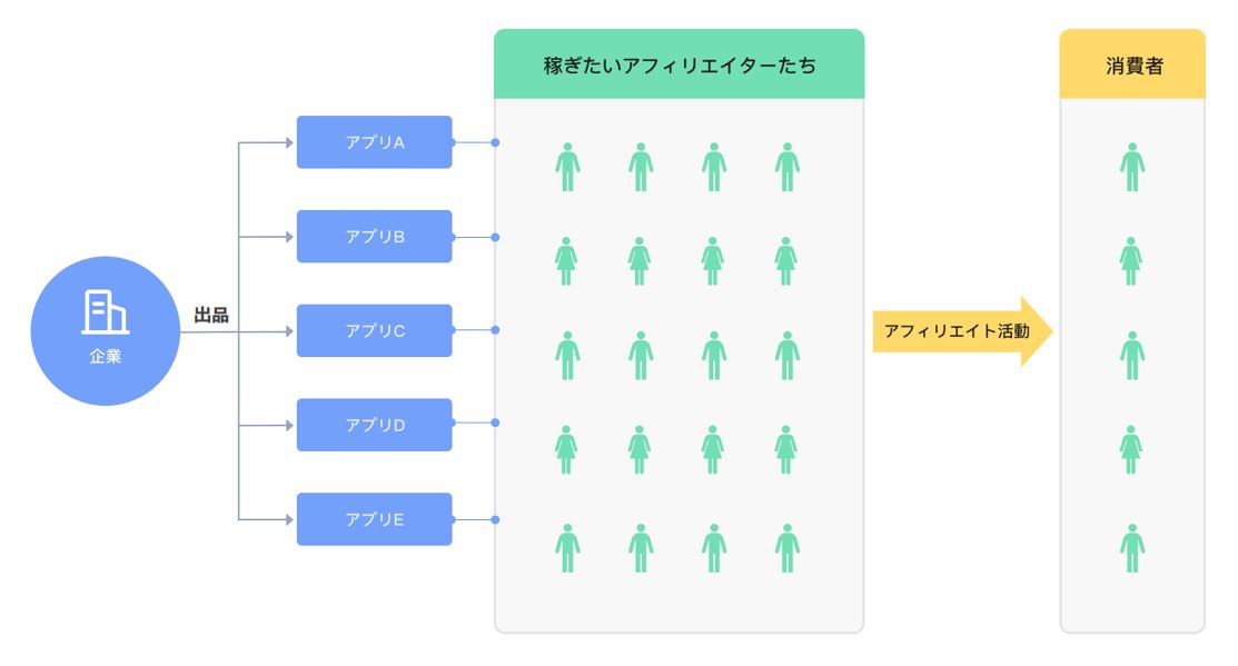 アプリでアフィリエイト活動