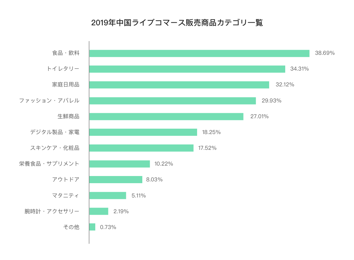 2019年中国ライブコマース販売商品カテゴリ一覧