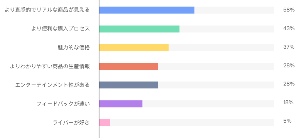 ライブコマースを使う理由一覧