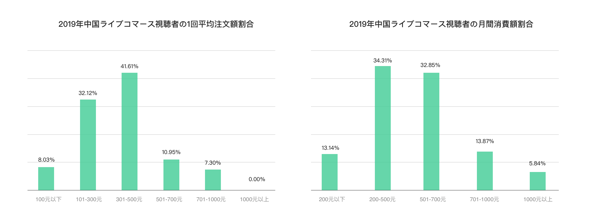 2019年中国ライブコマース視聴者の消費額