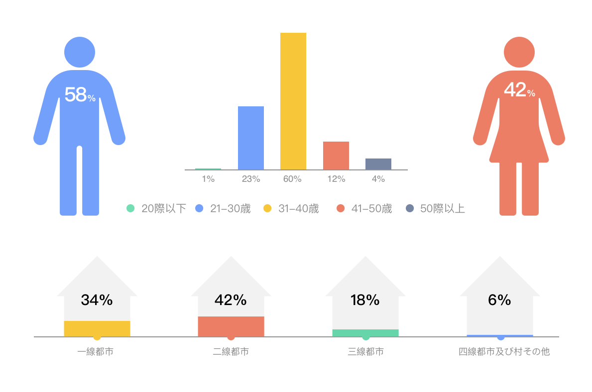 ライブコマース視聴者ペルソナ