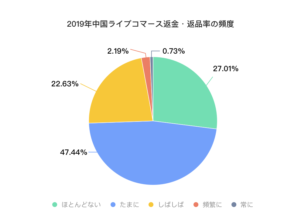 2019年中国ライブコマース返金・返品率の頻度