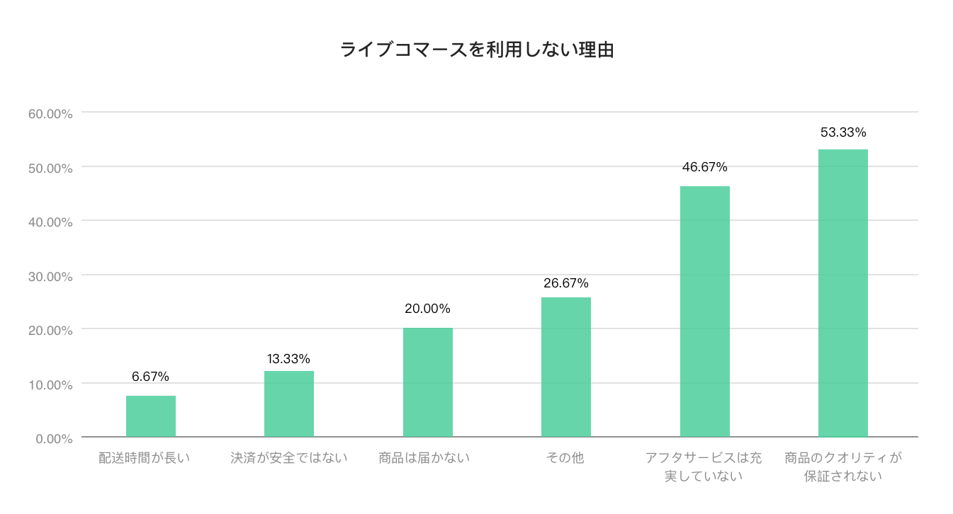 ライブコマースを利用しない理由