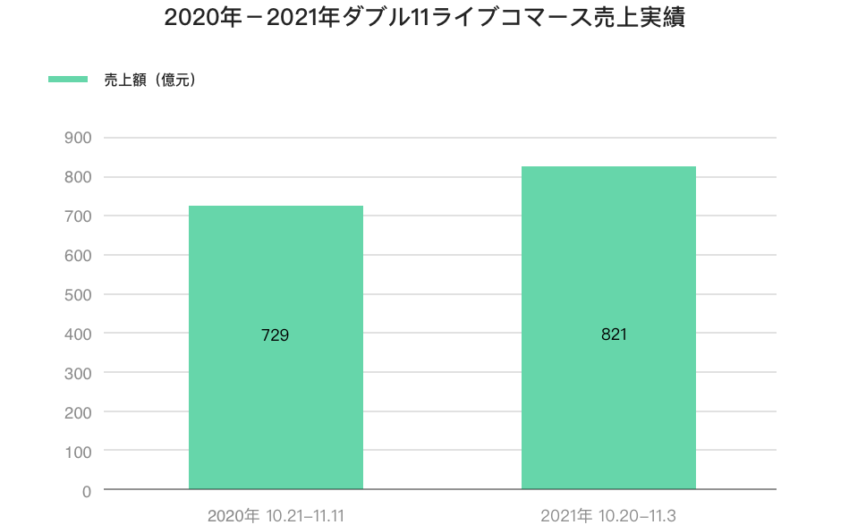 2020年~2021年ダブル11ライブコマース全体売上