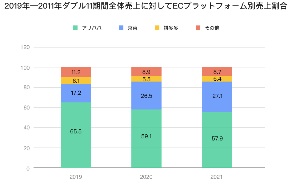 2021年ダブル11プラットフォーム別売上