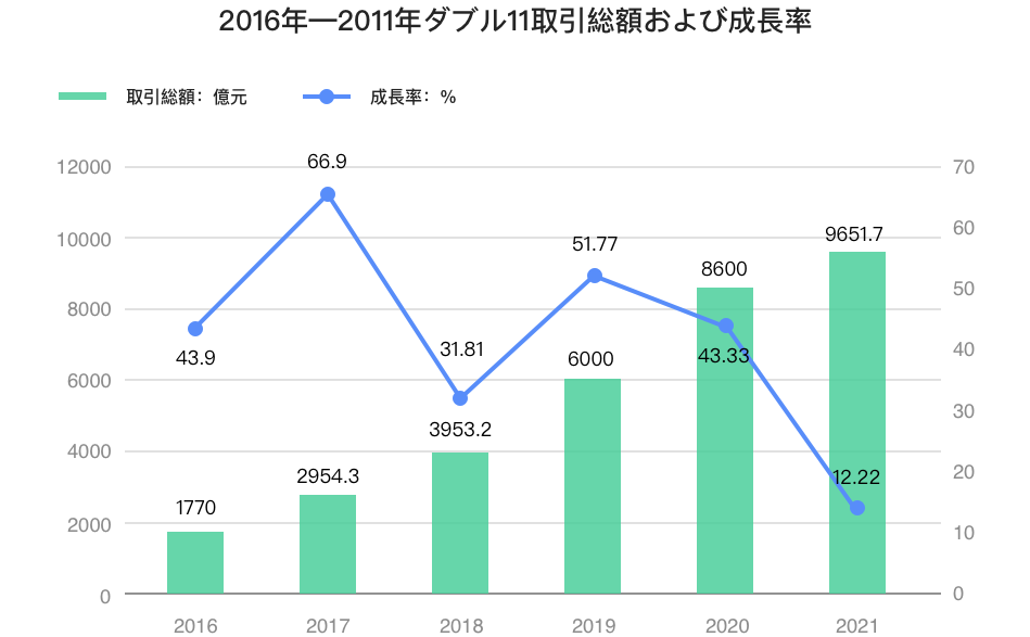 2016年～2021年ダブル11取引総額および成長率