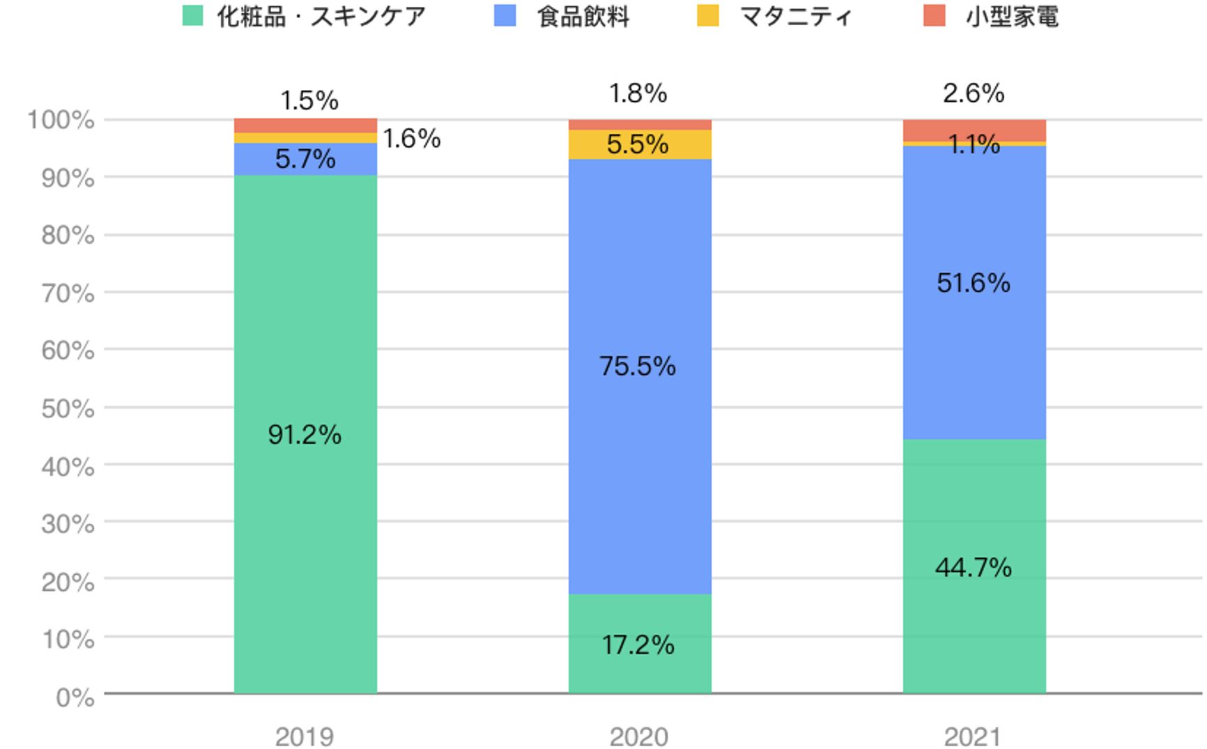 2021年ダブル11販売商品カテゴリの売上割合