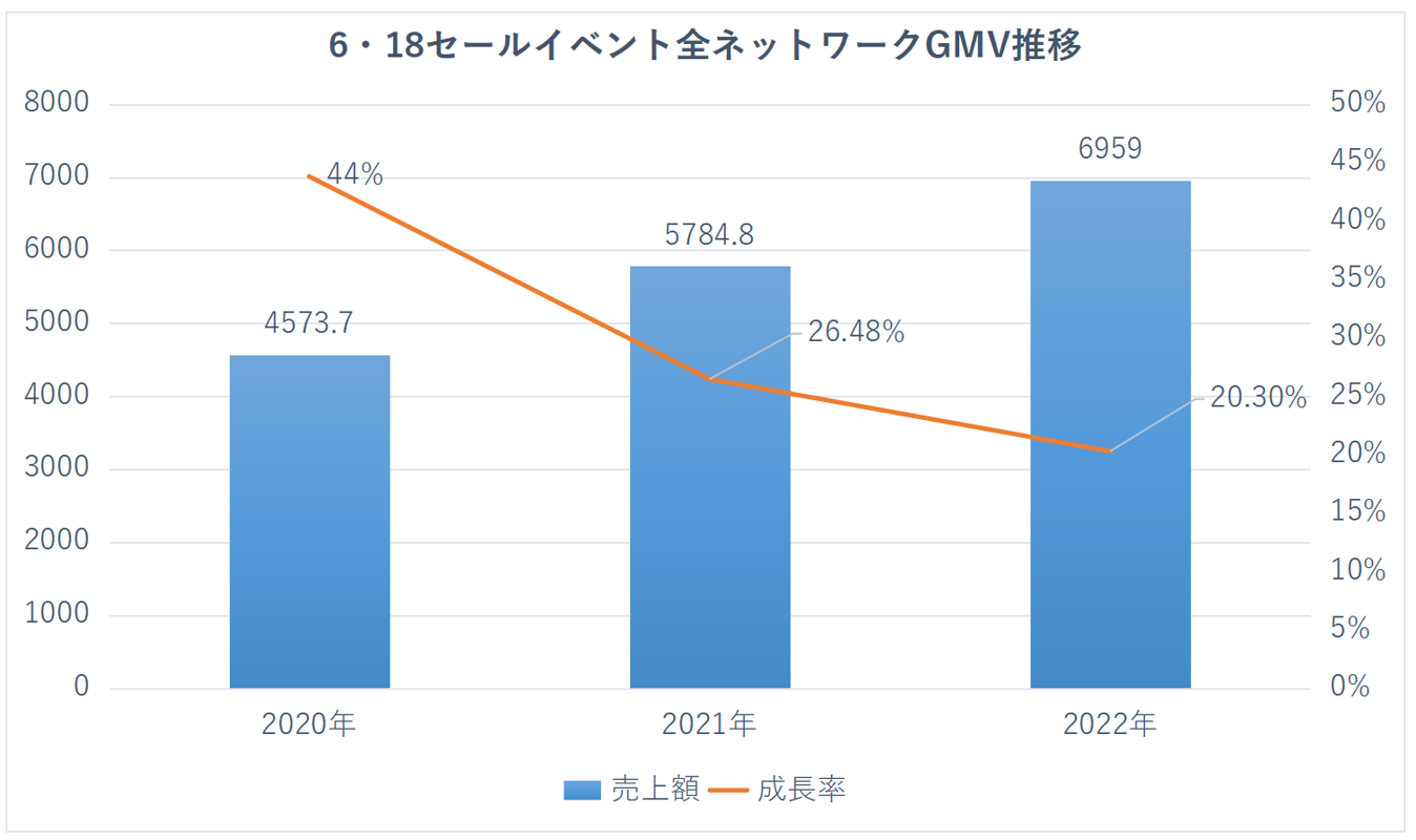 2022年618セールイベント全ネットワークGMV推移